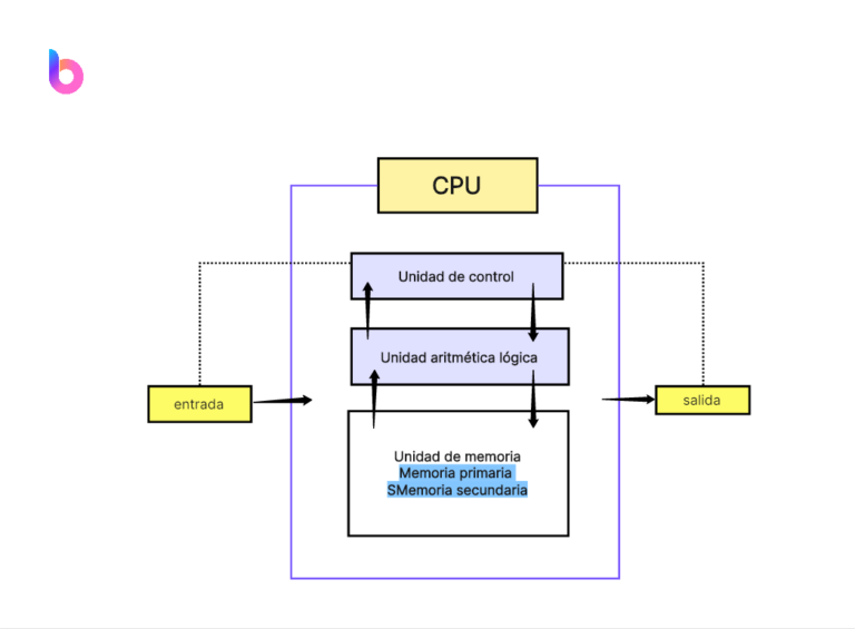 diagrama de un procesador de computadora