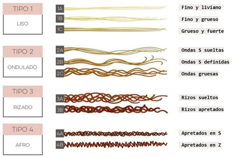 diversos tipos de rulos en cabello